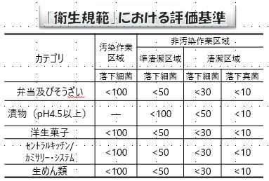落下細菌 衛生規範における評価基準