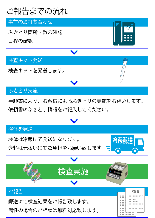  ノロウィルス ふきとり 検査のご依頼から報告までの流れ