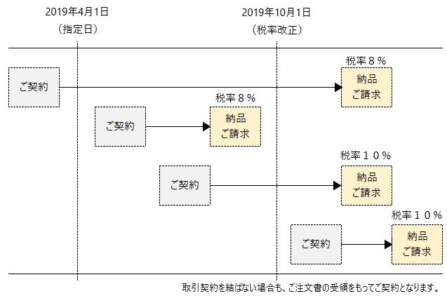消費税 改正後の当社の対応について